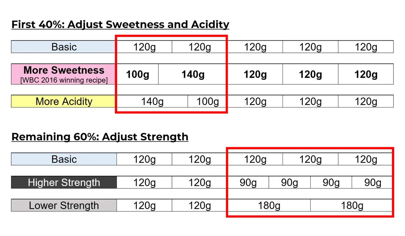 4:6 method for 3-4 cups